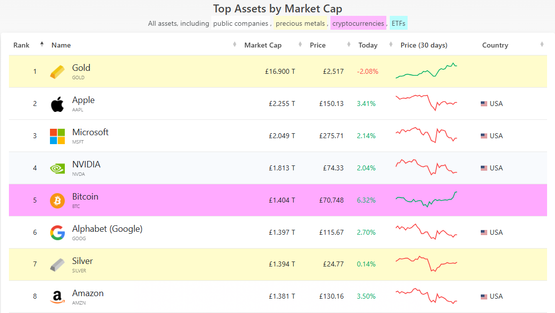 Top assets by market cap