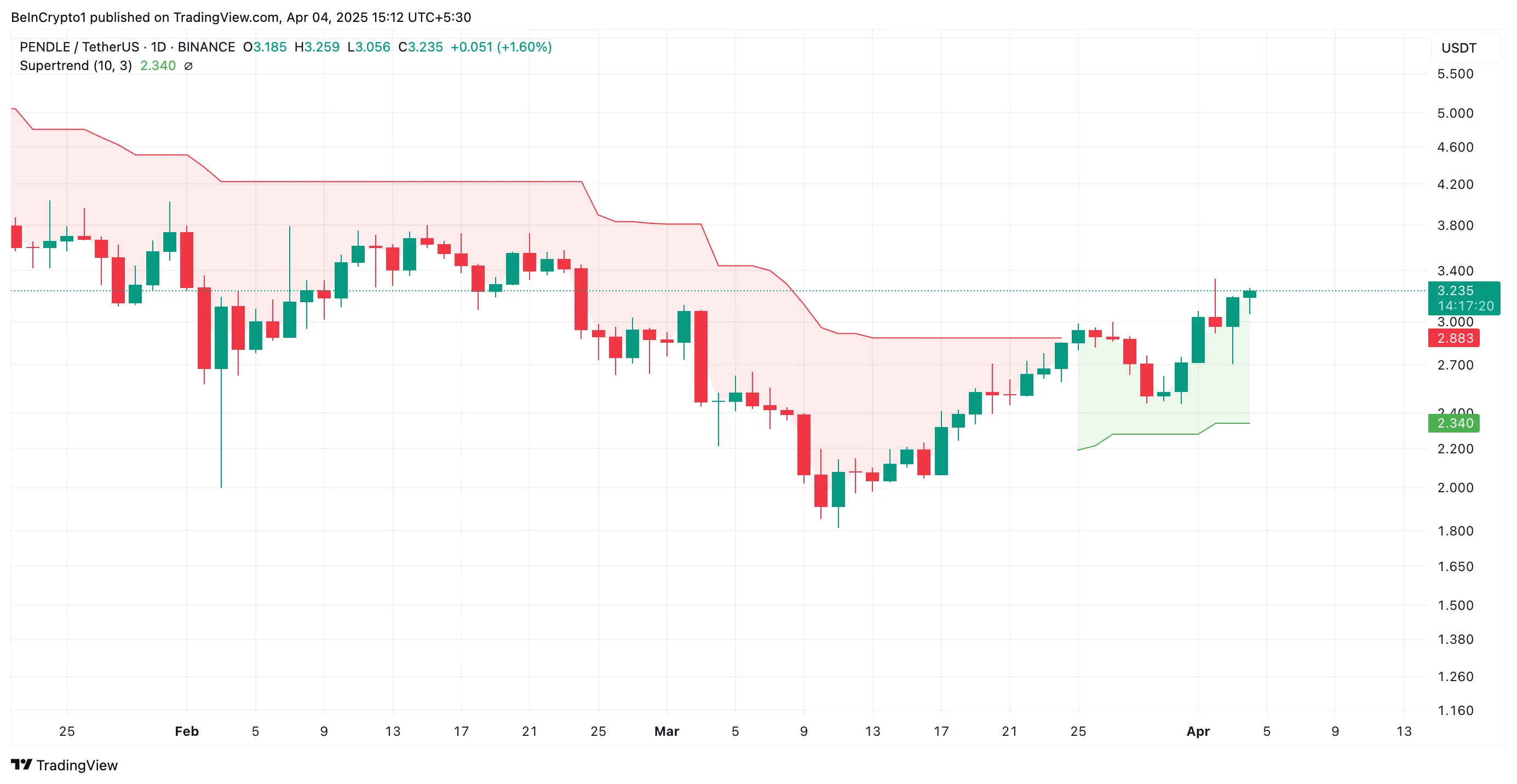 PENDLE Super Trend Line.