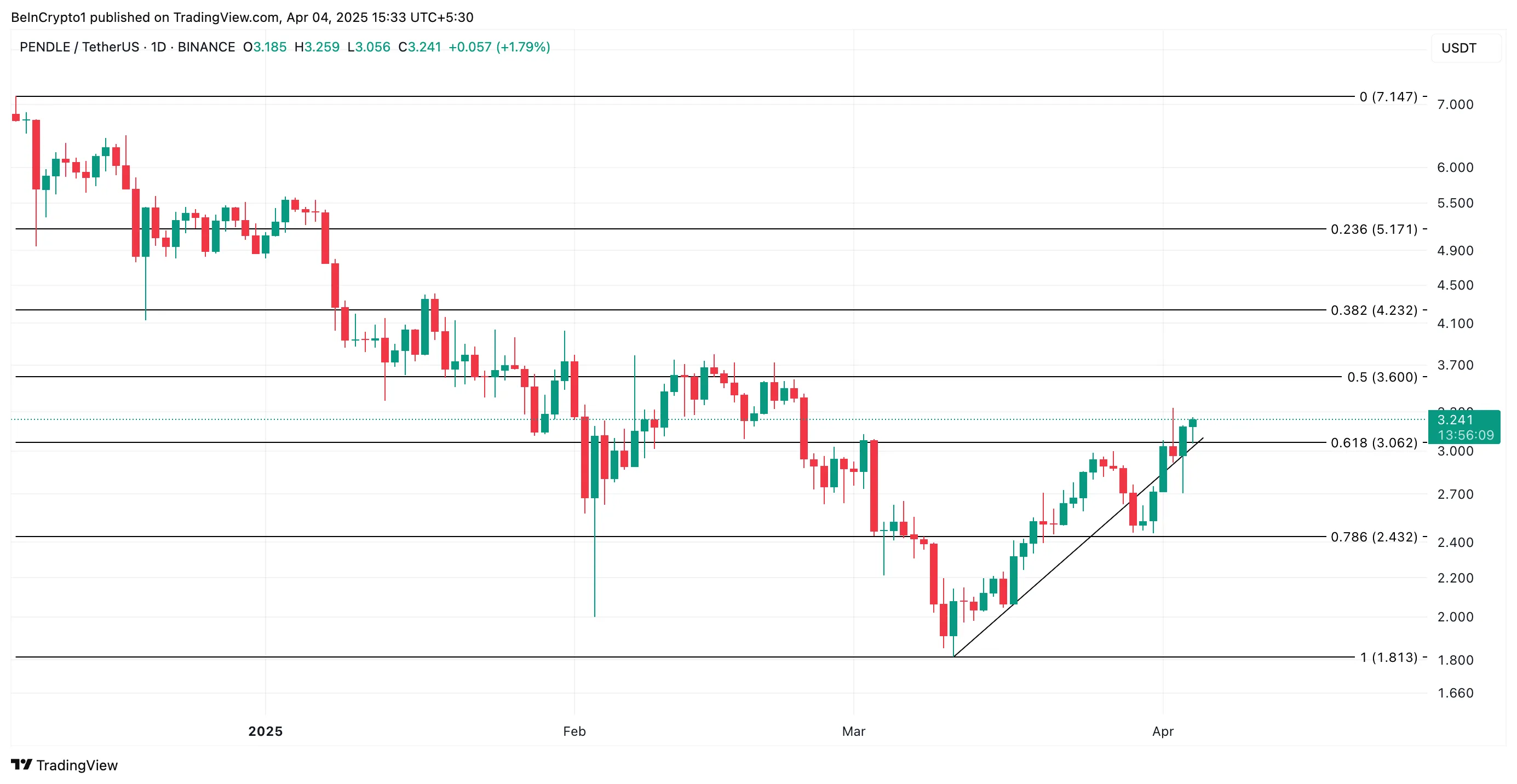 PENDLE Price Analysis.