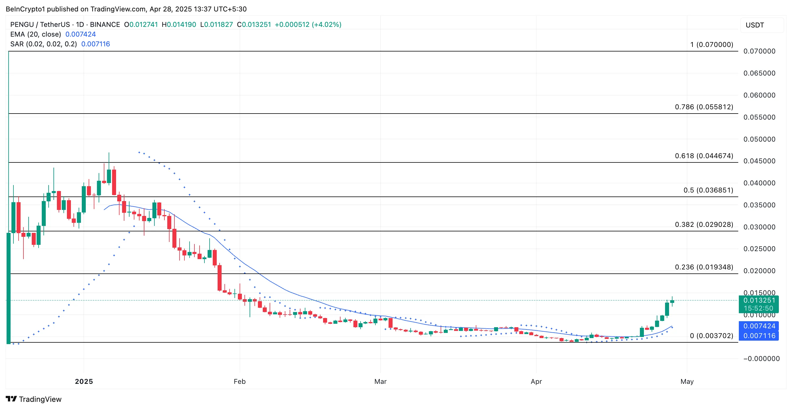 PENGU Price Analysis.