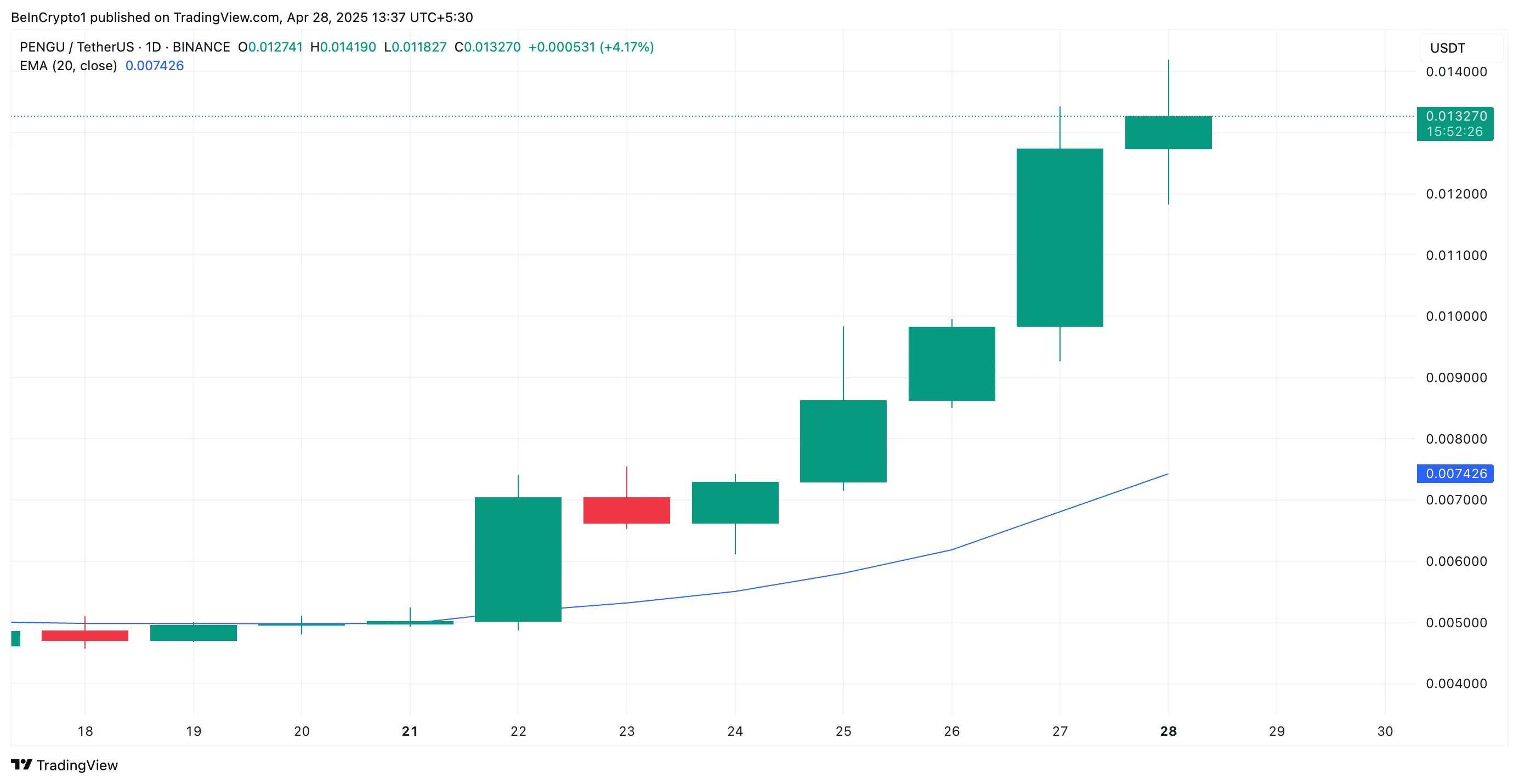 PENGU 20-Day EMA