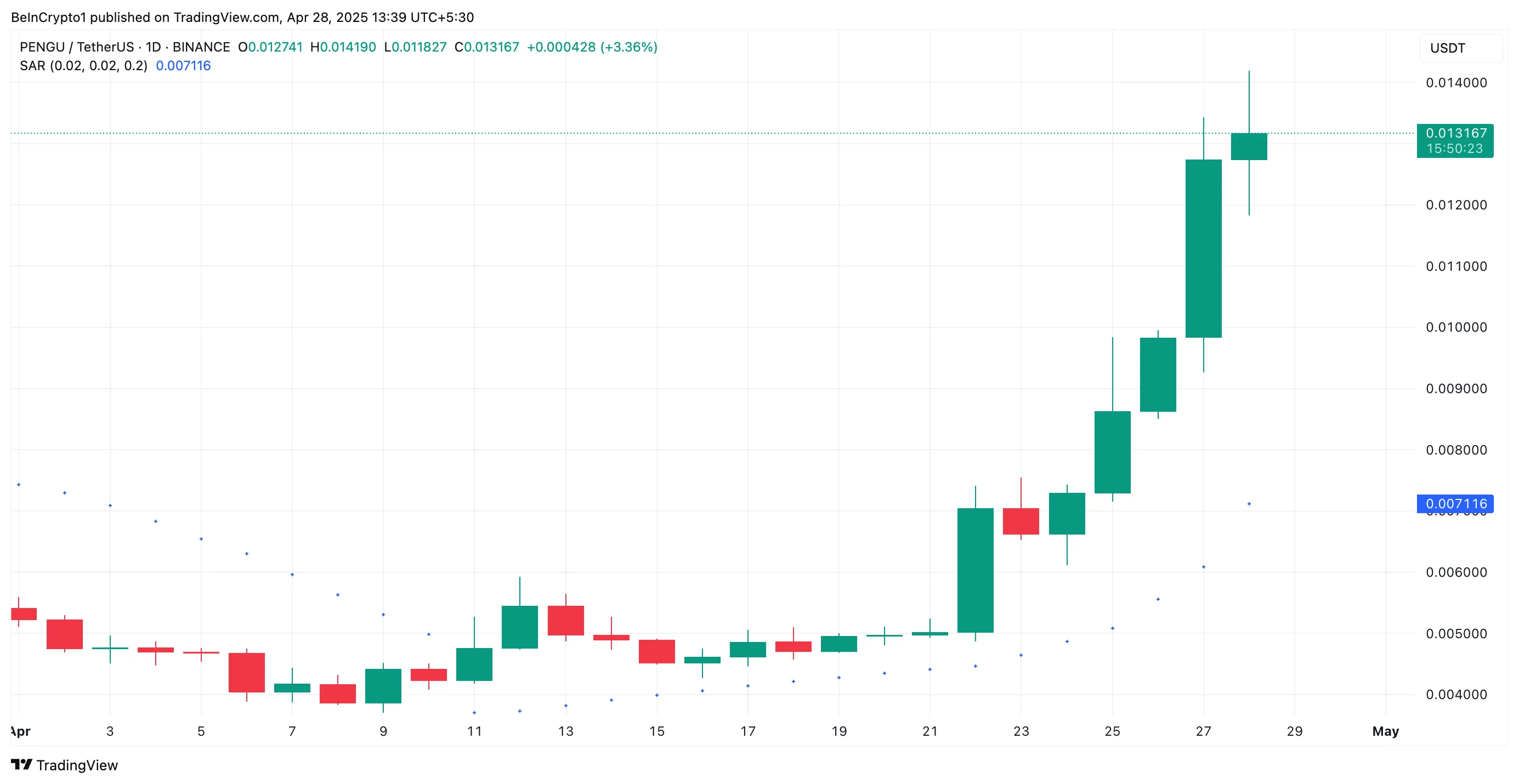 PENGU Parabolic SAR