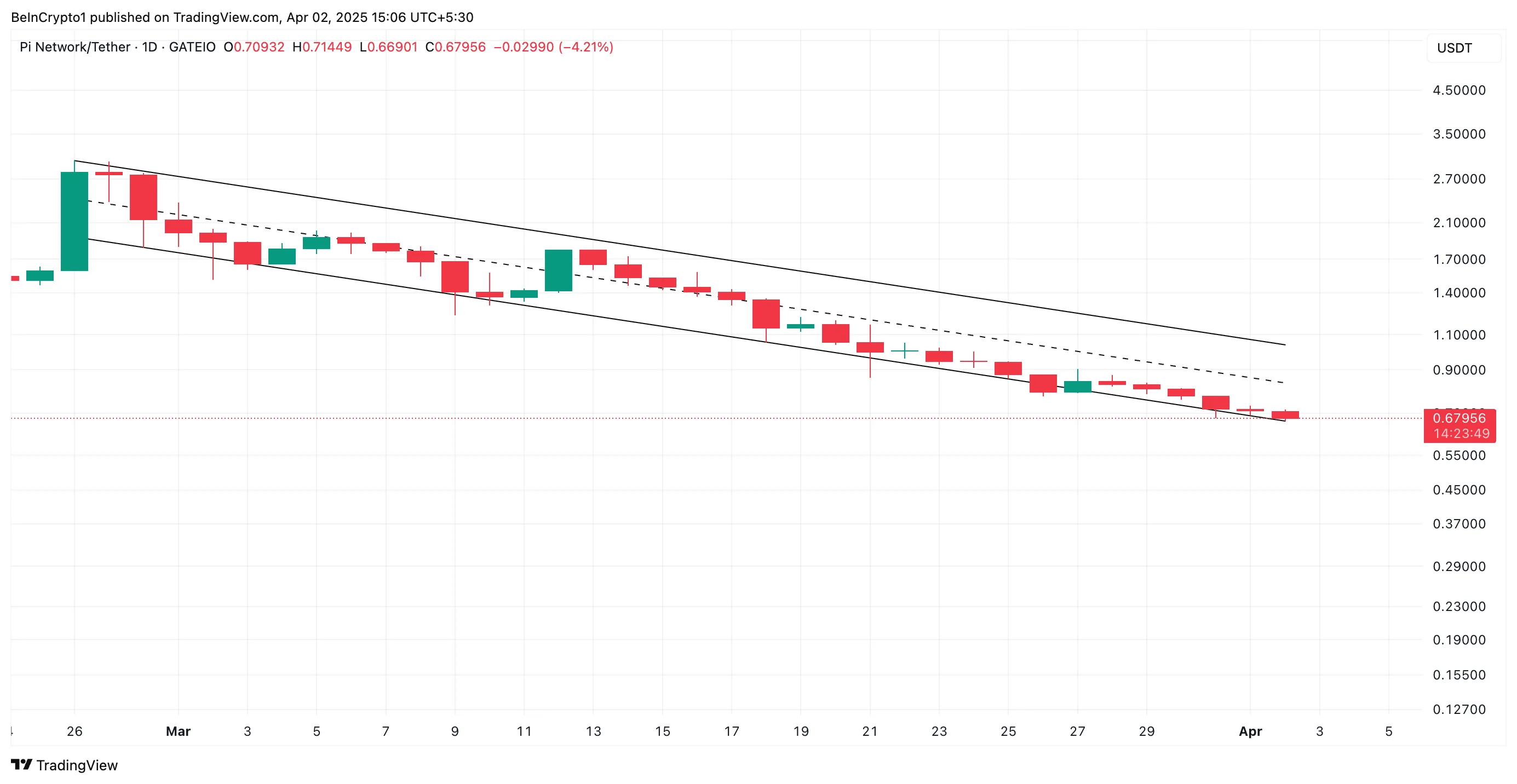 PI Descending Parallel Channel.