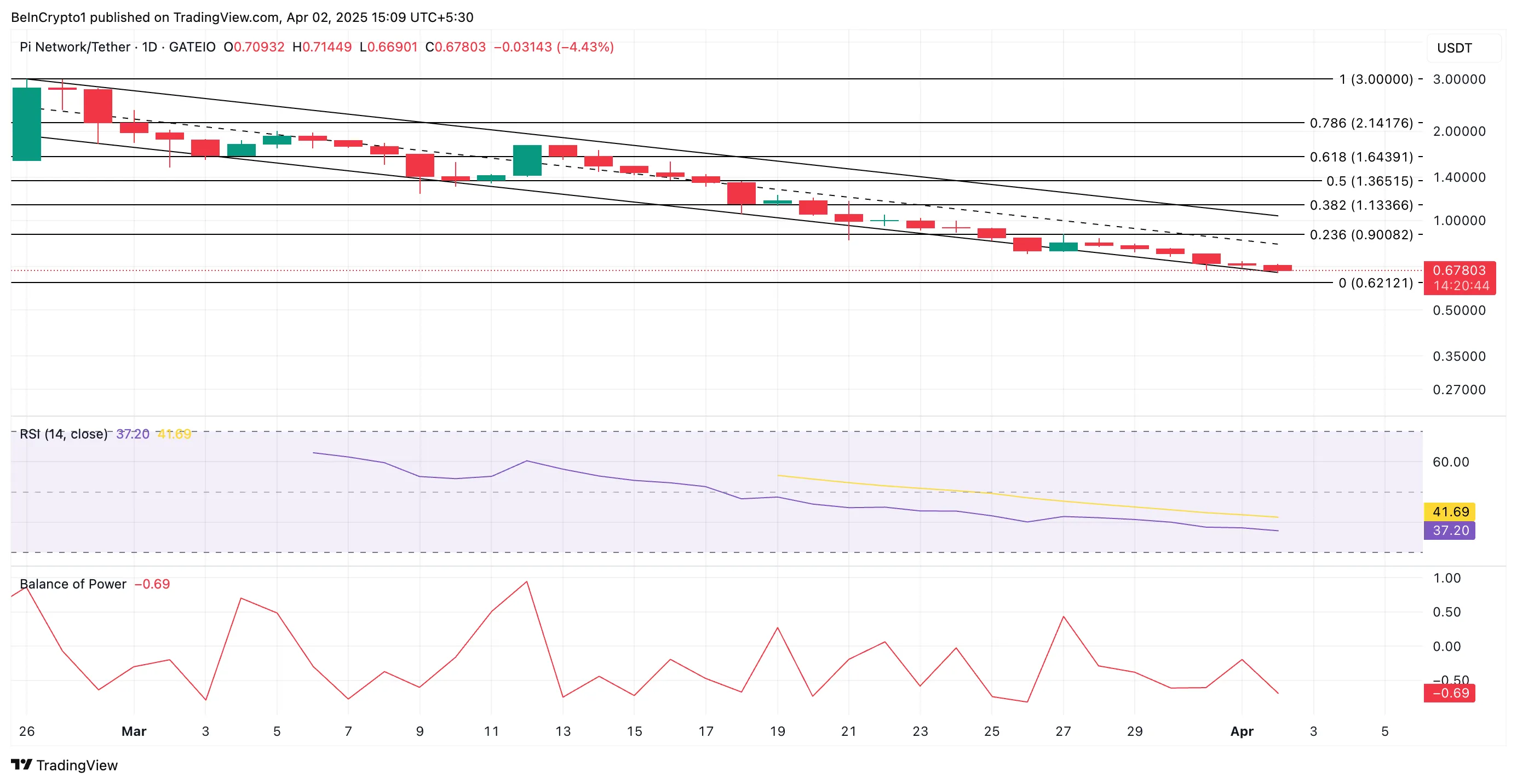 PI Price Analysis