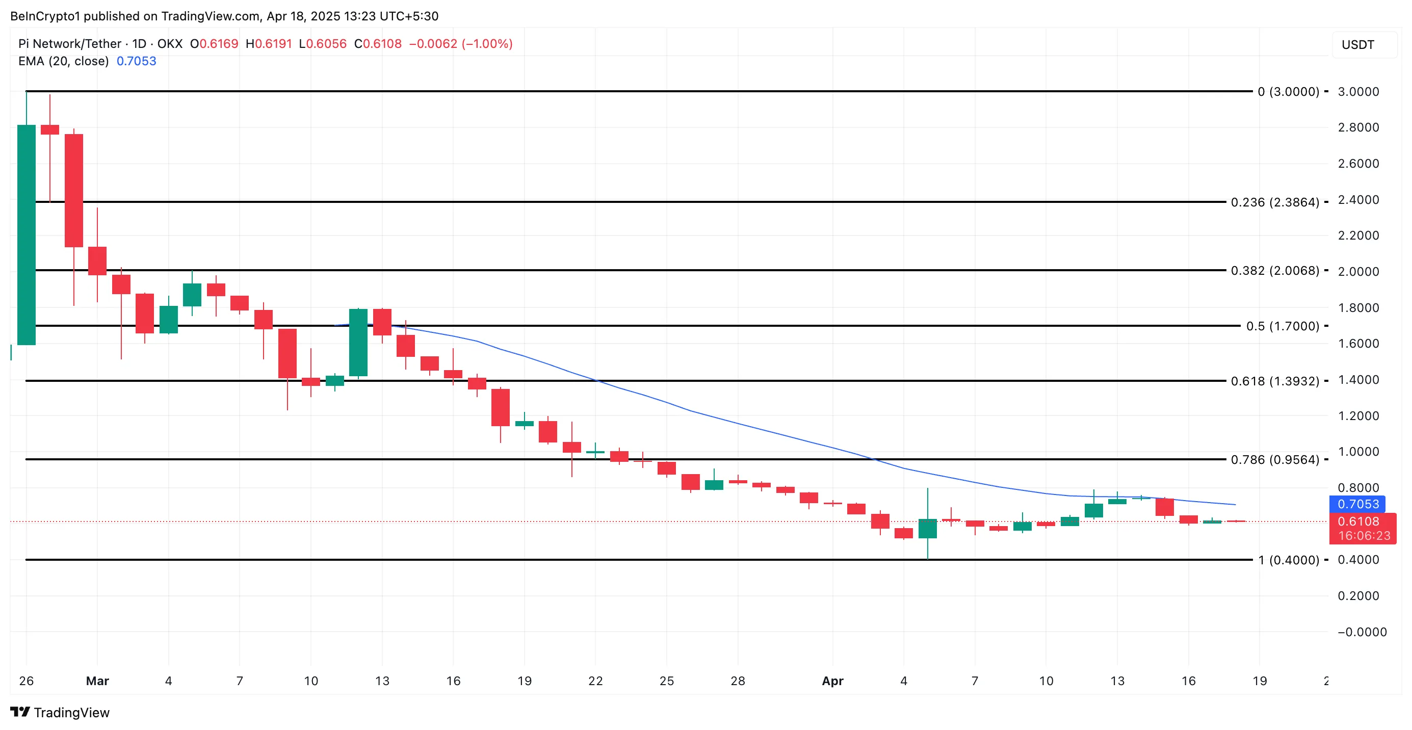 PI Price Analysis.