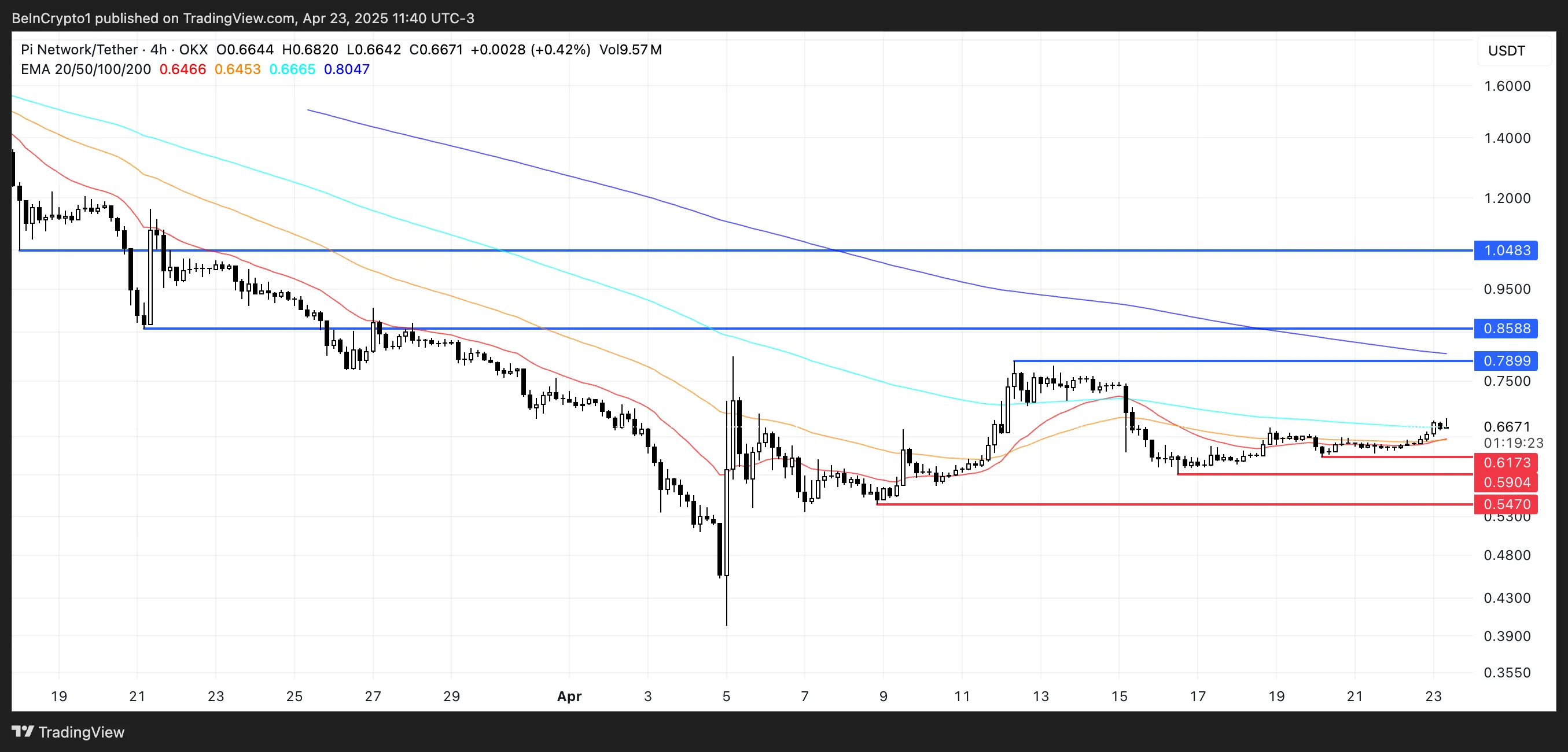 PI Price Analysis.