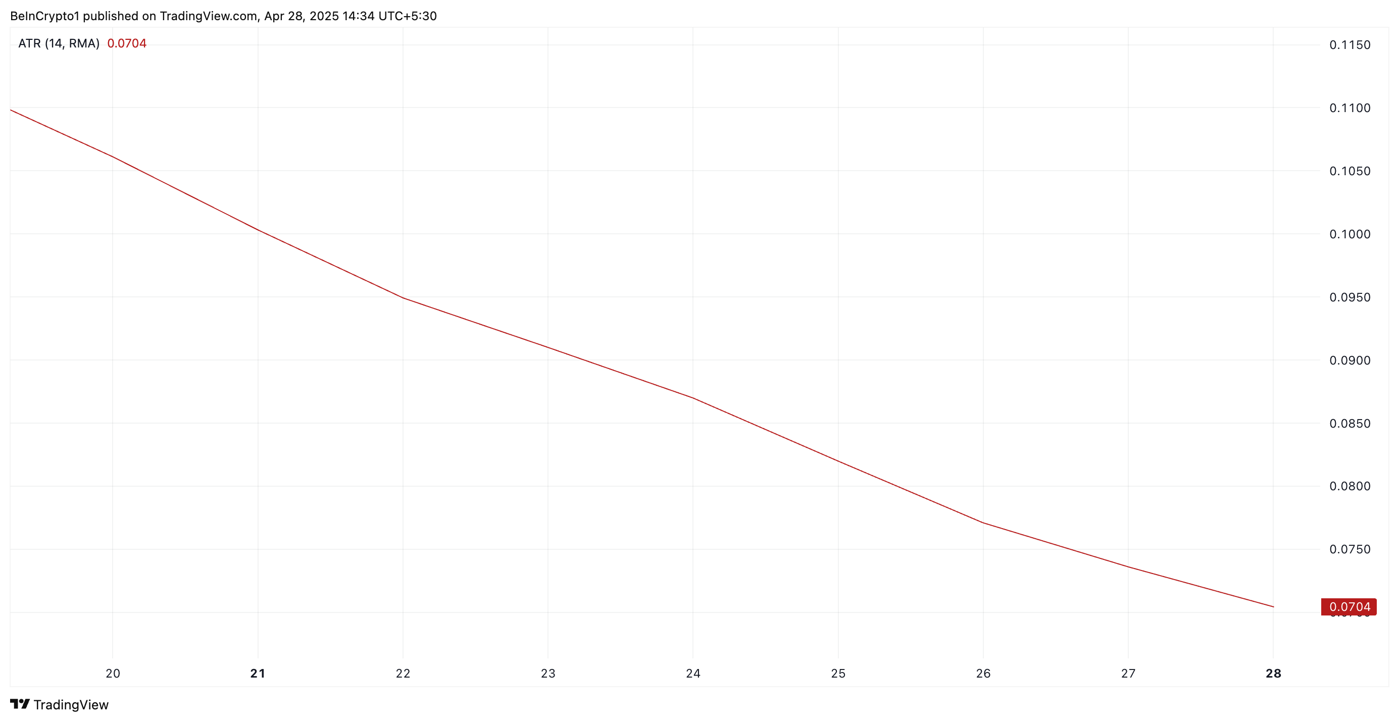 Average True Range của PI.