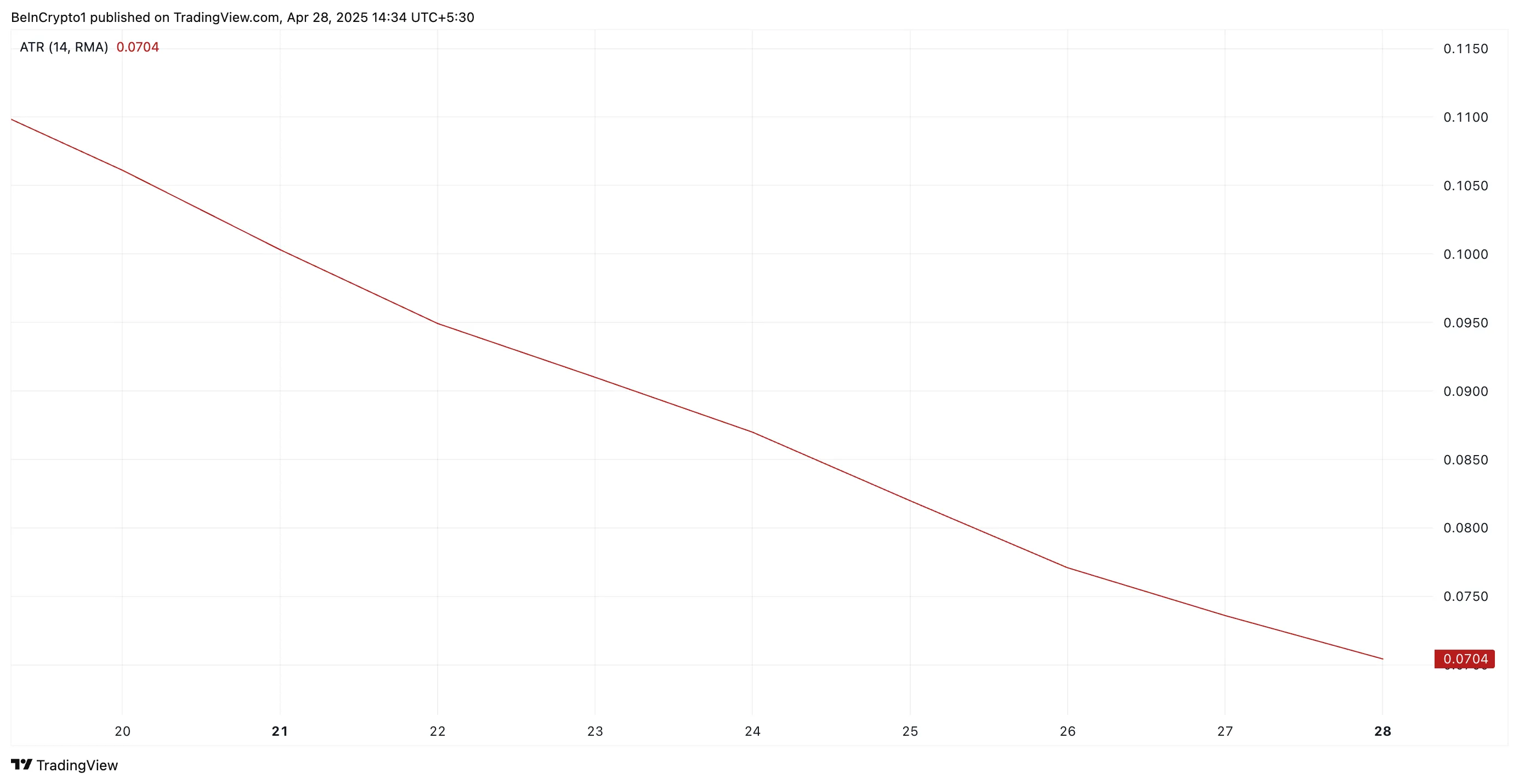 Average True Range của PI.