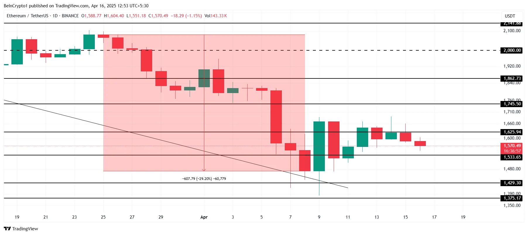 Ethereum Price Analysis
