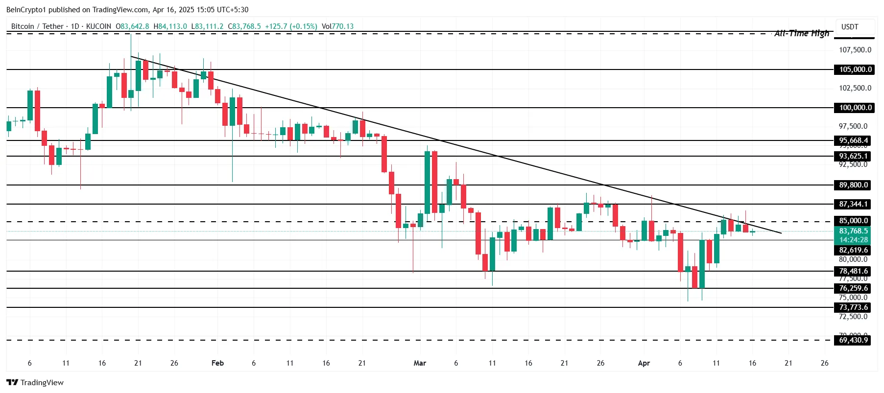 Phân tích giá Bitcoin.
