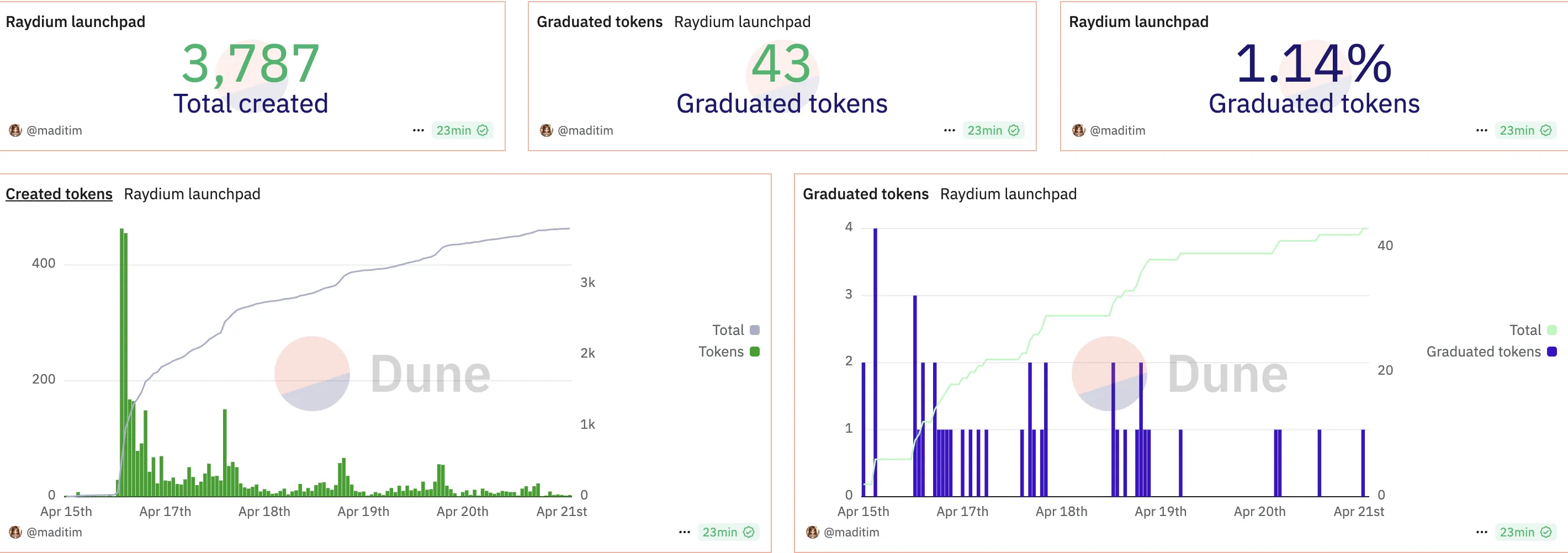 Hiệu suất của Raydium LaunchLabs. Nguồn: Dune
