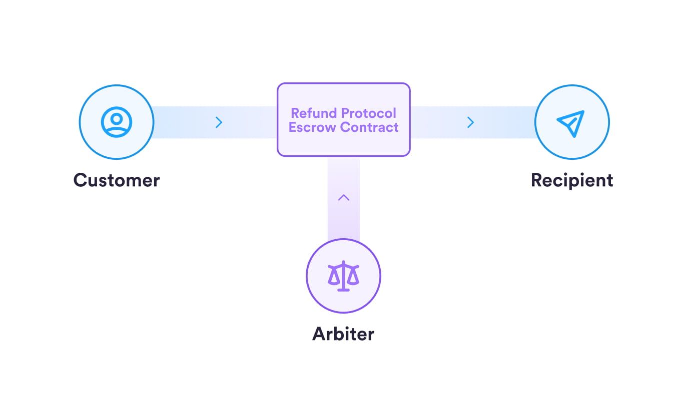 Cấu trúc Refund Protocol. Nguồn: Circle
