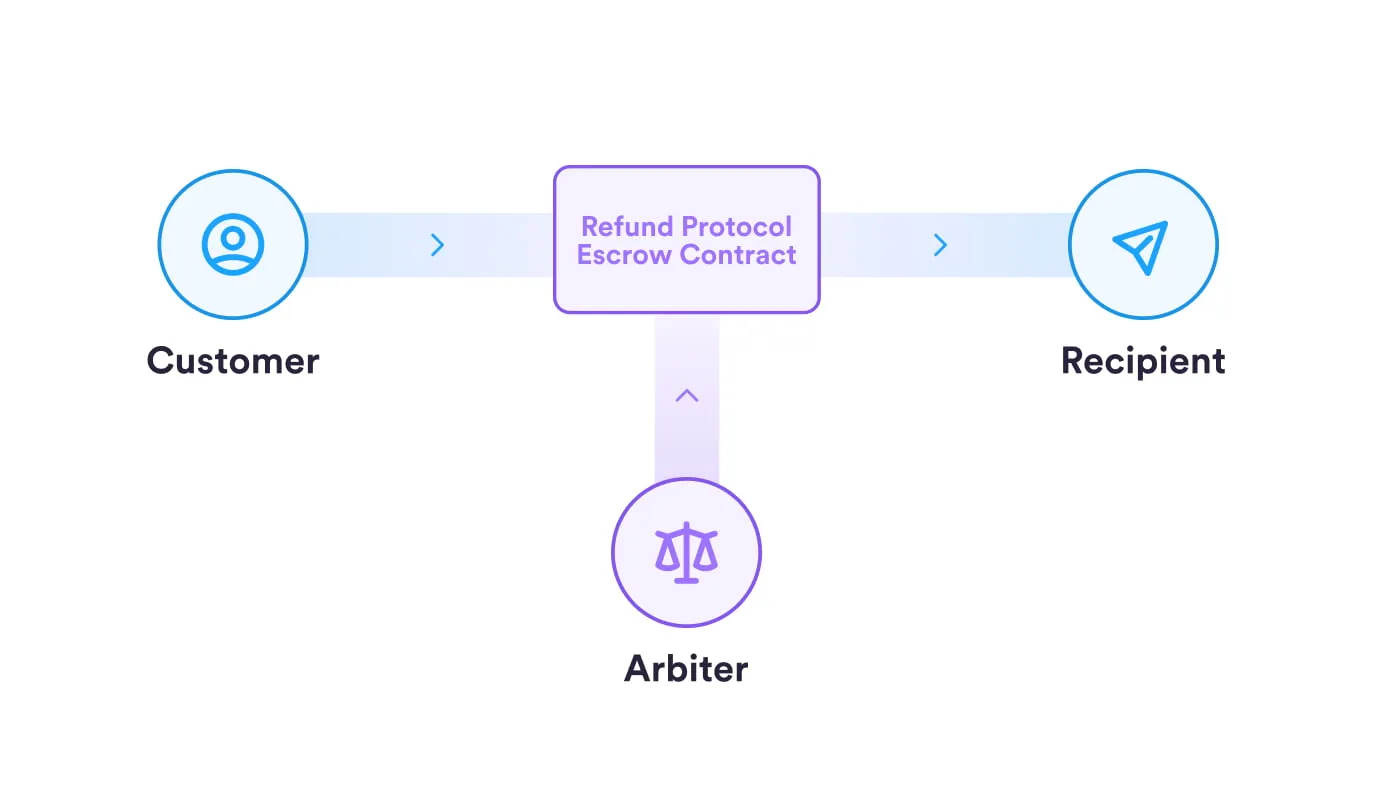 Cấu trúc Refund Protocol. Nguồn: Circle