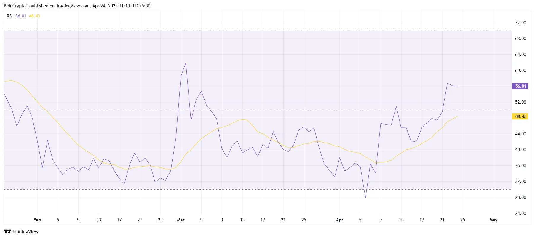 HBAR RSI