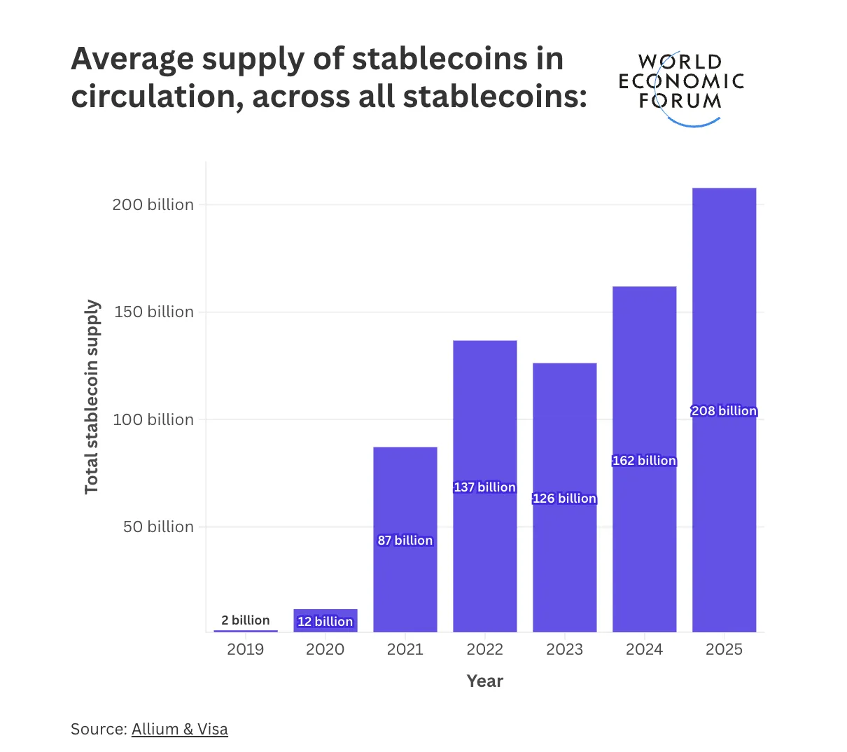 Nguồn cung trung bình của stablecoin đang lưu hành.