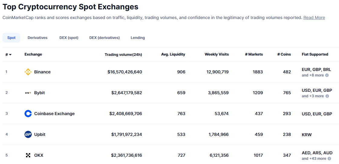 Top Cryptocurrency Spot Exchanges