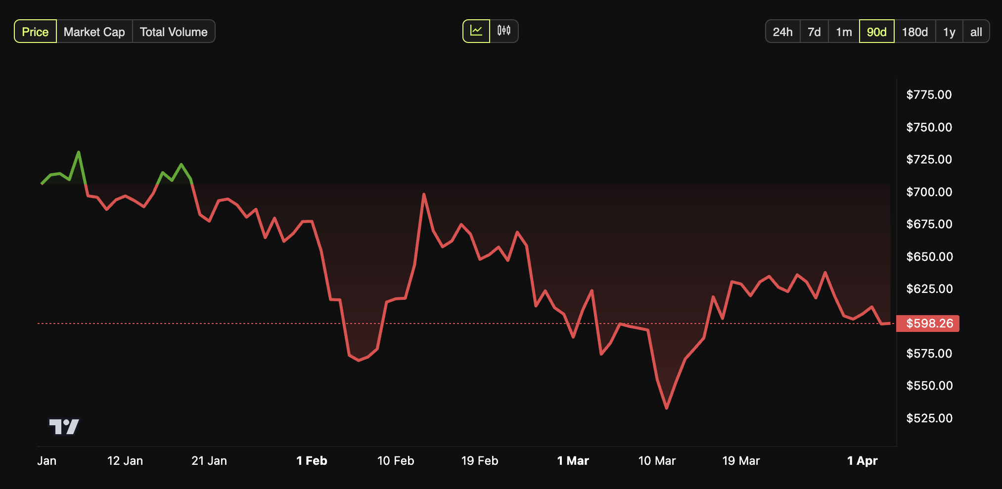 BNB Price Performance