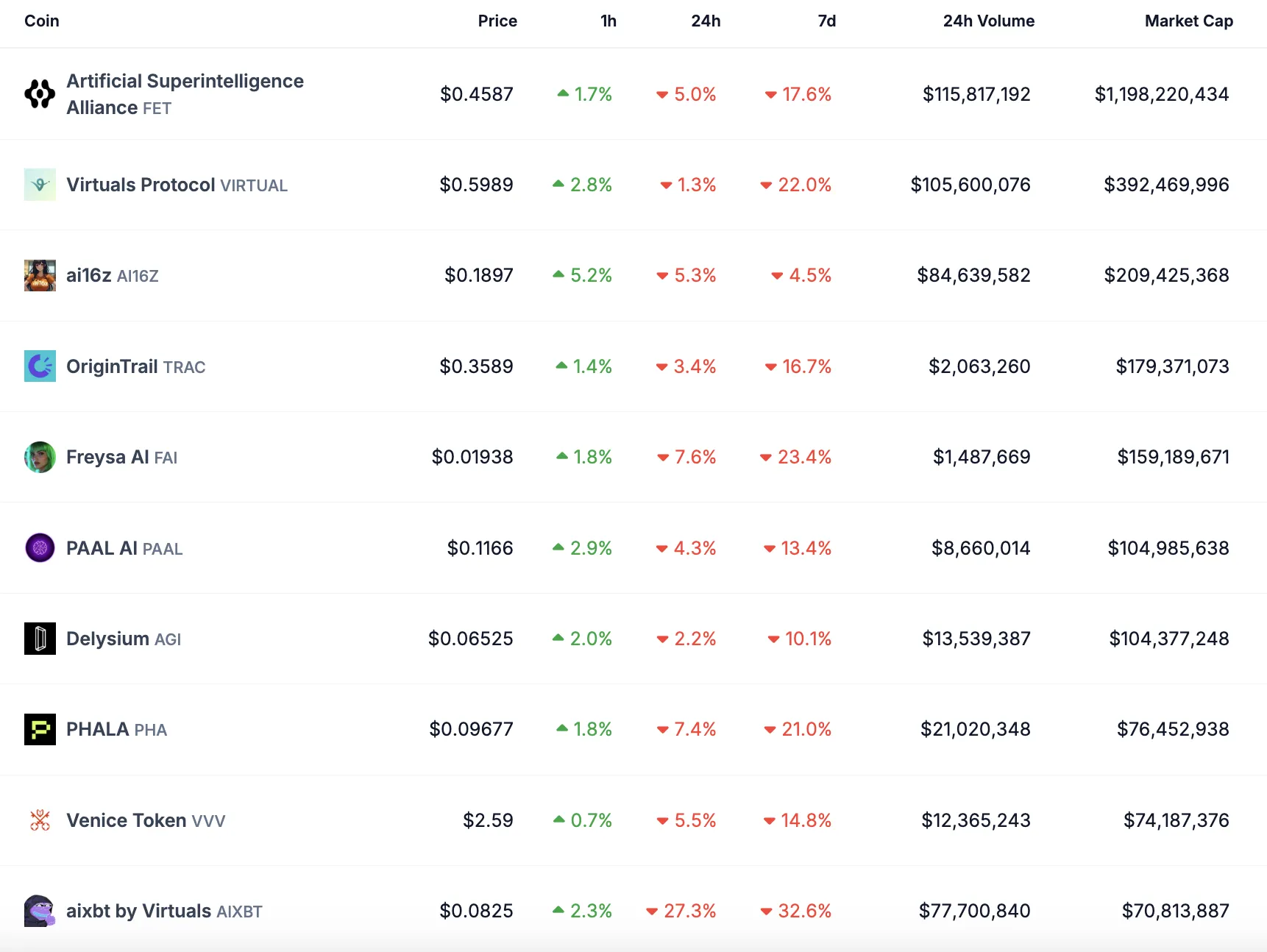 Top 10 Biggest Crypto AI Agents Coins.