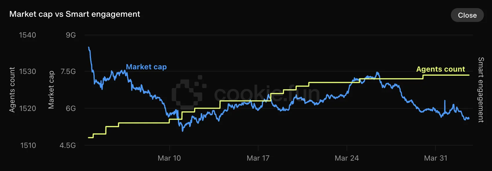 Crypto AI Agents Market Cap and Agents Count.