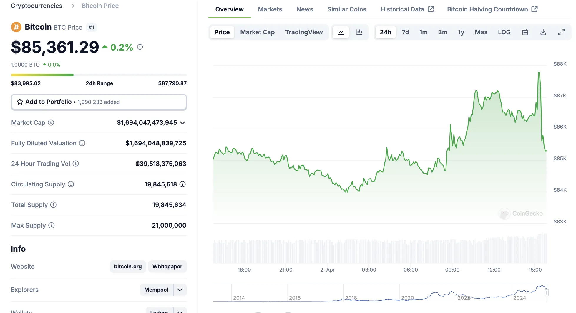 Bitcoin (BTC) Price Performance