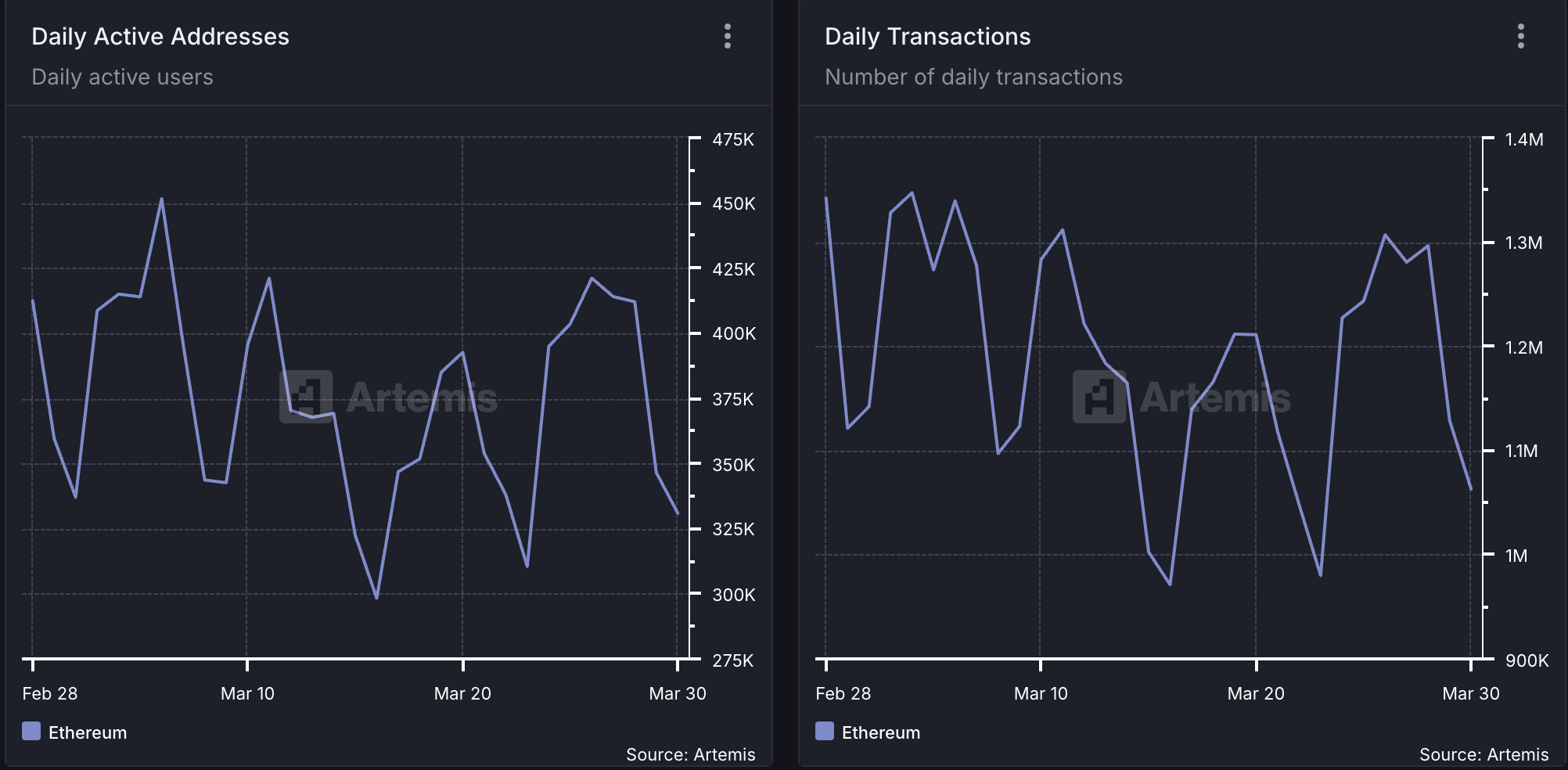 Hoạt động mạng lưới Ethereum