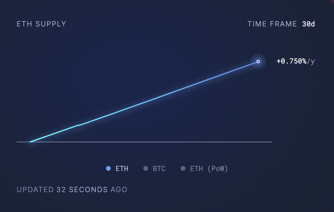 Nguồn cung lưu thông của Ethereum.