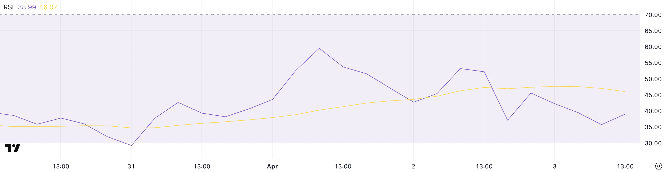 XLM RSI.