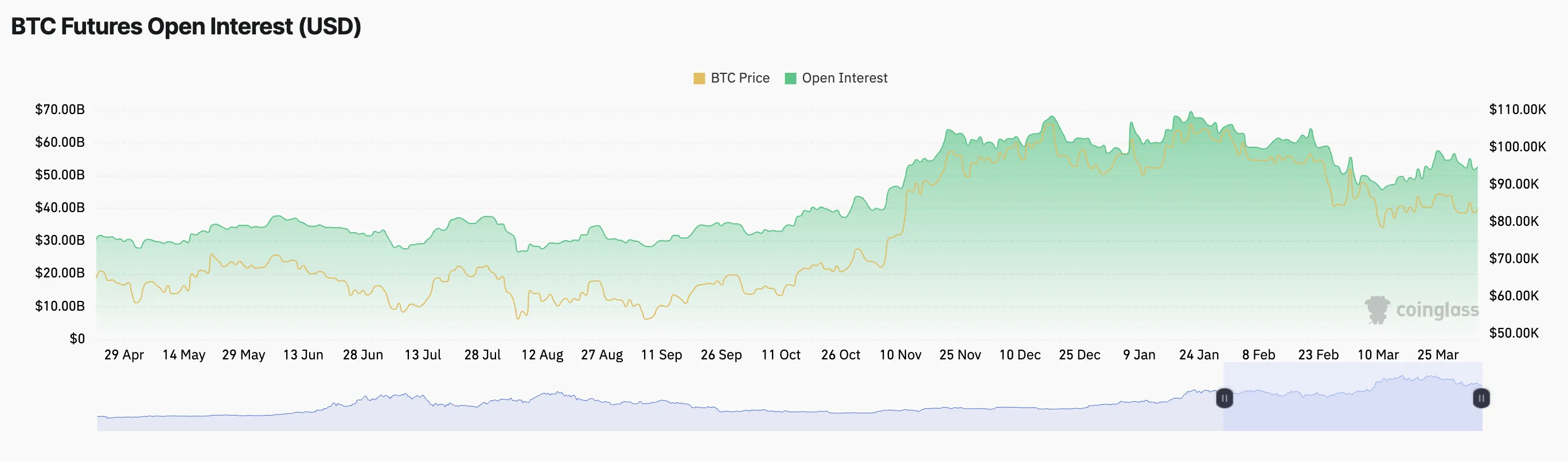 Lãi suất mở hợp đồng tương lai BTC.