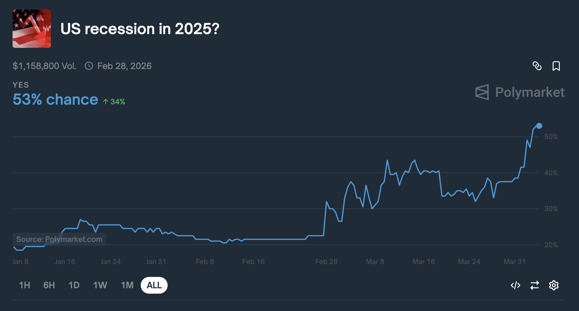 Khả năng suy thoái của Mỹ vào năm 2025.