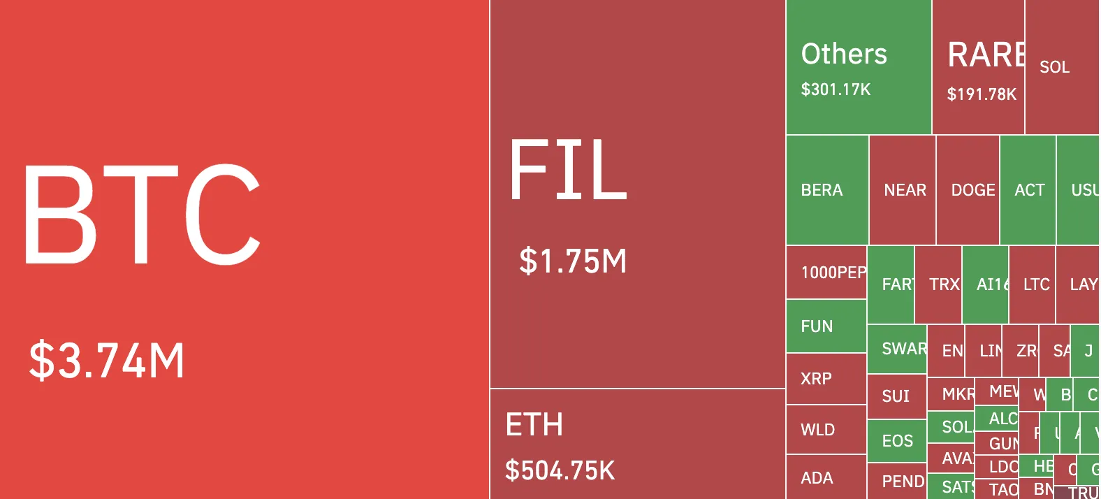 Crypto Market Liquidations