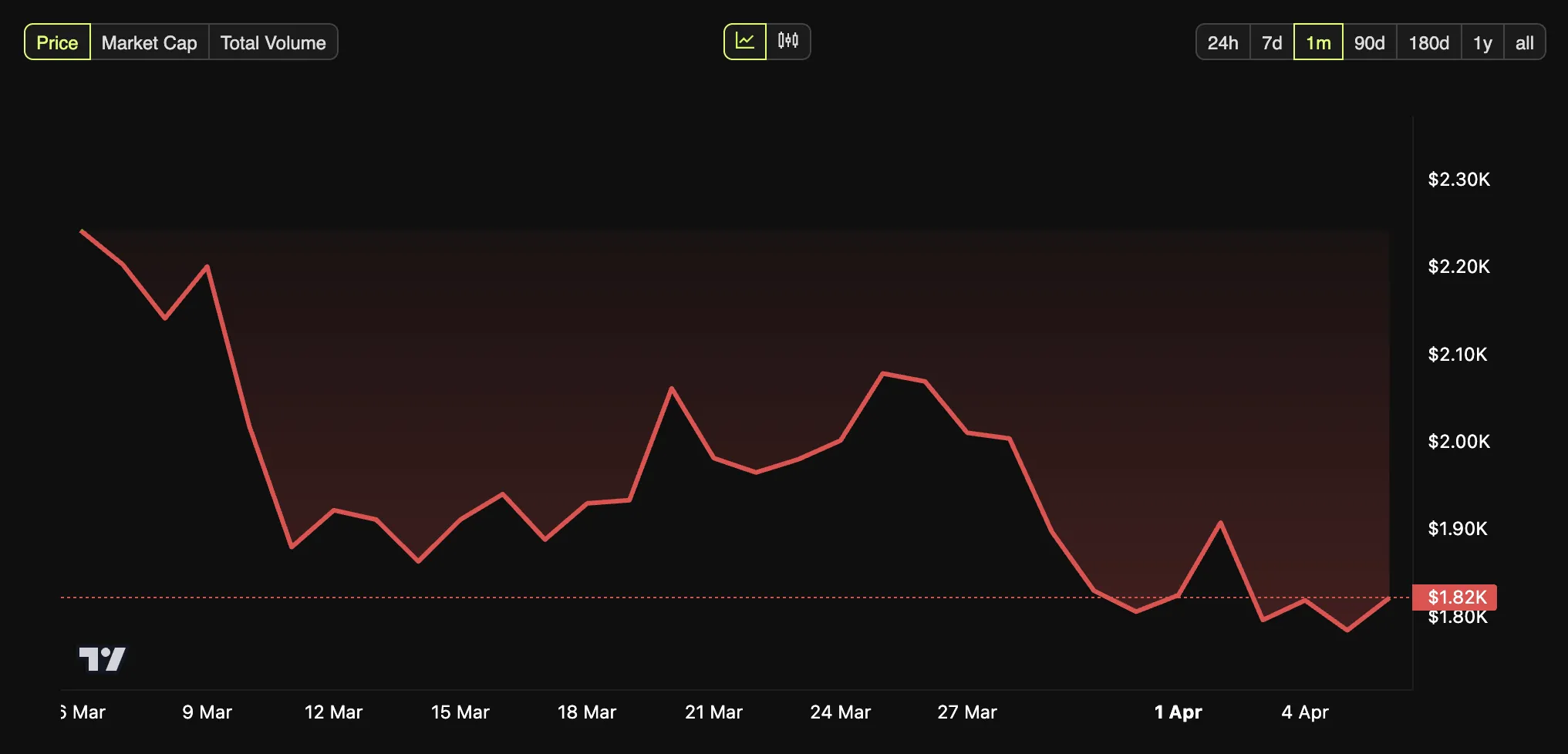 Ethereum Price Performance