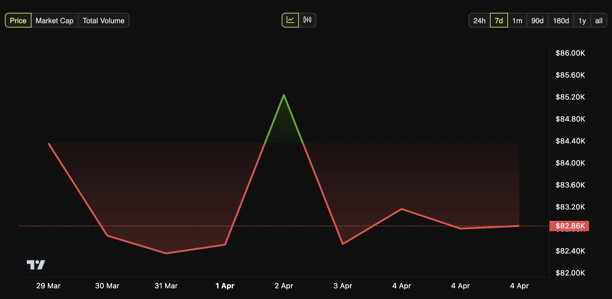 Bitcoin Price Performance