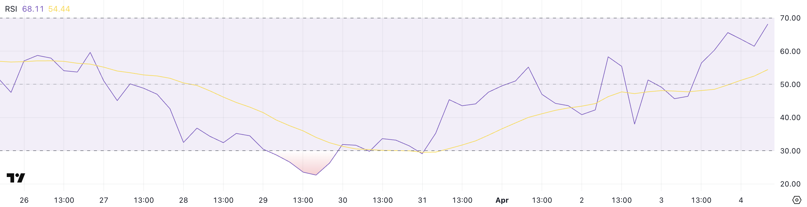ATOM RSI.