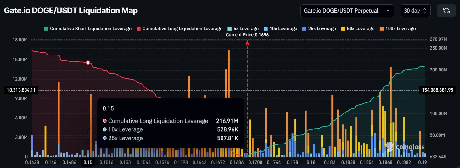 Dogecoin Liquidation Map