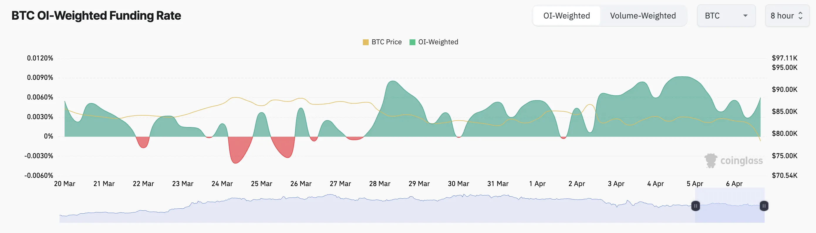 Bitcoin Funding Rate.