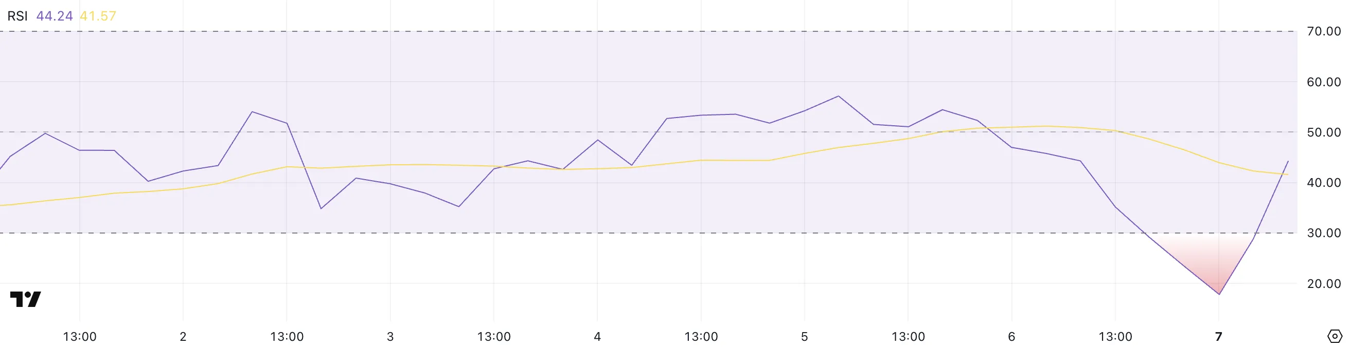 XRP RSI.