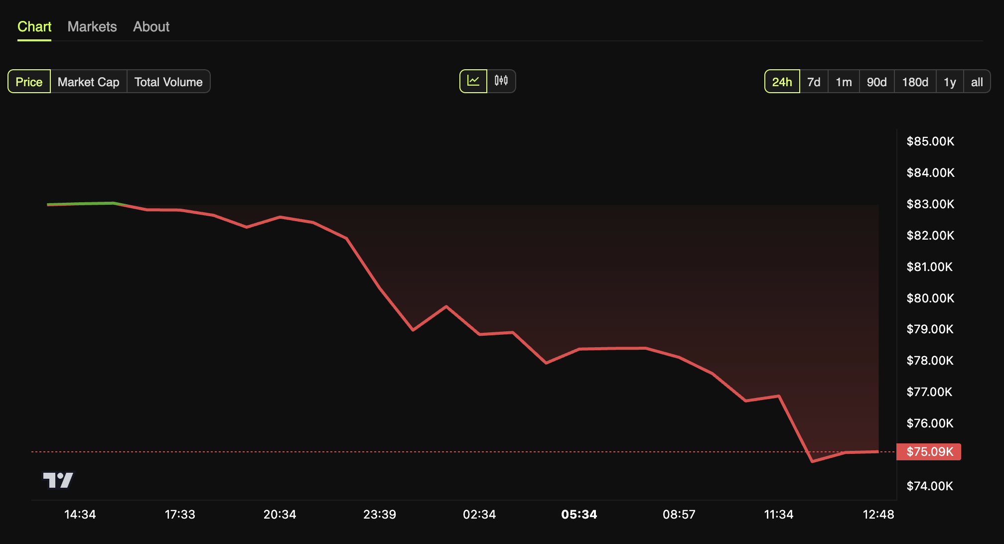 BTC Price Performance