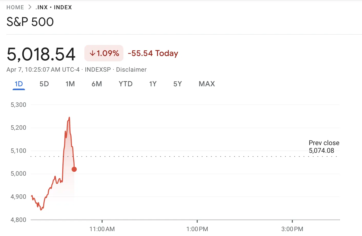 Hiệu suất S&P 500 Trong Tin Đồn Về Thuế Quan