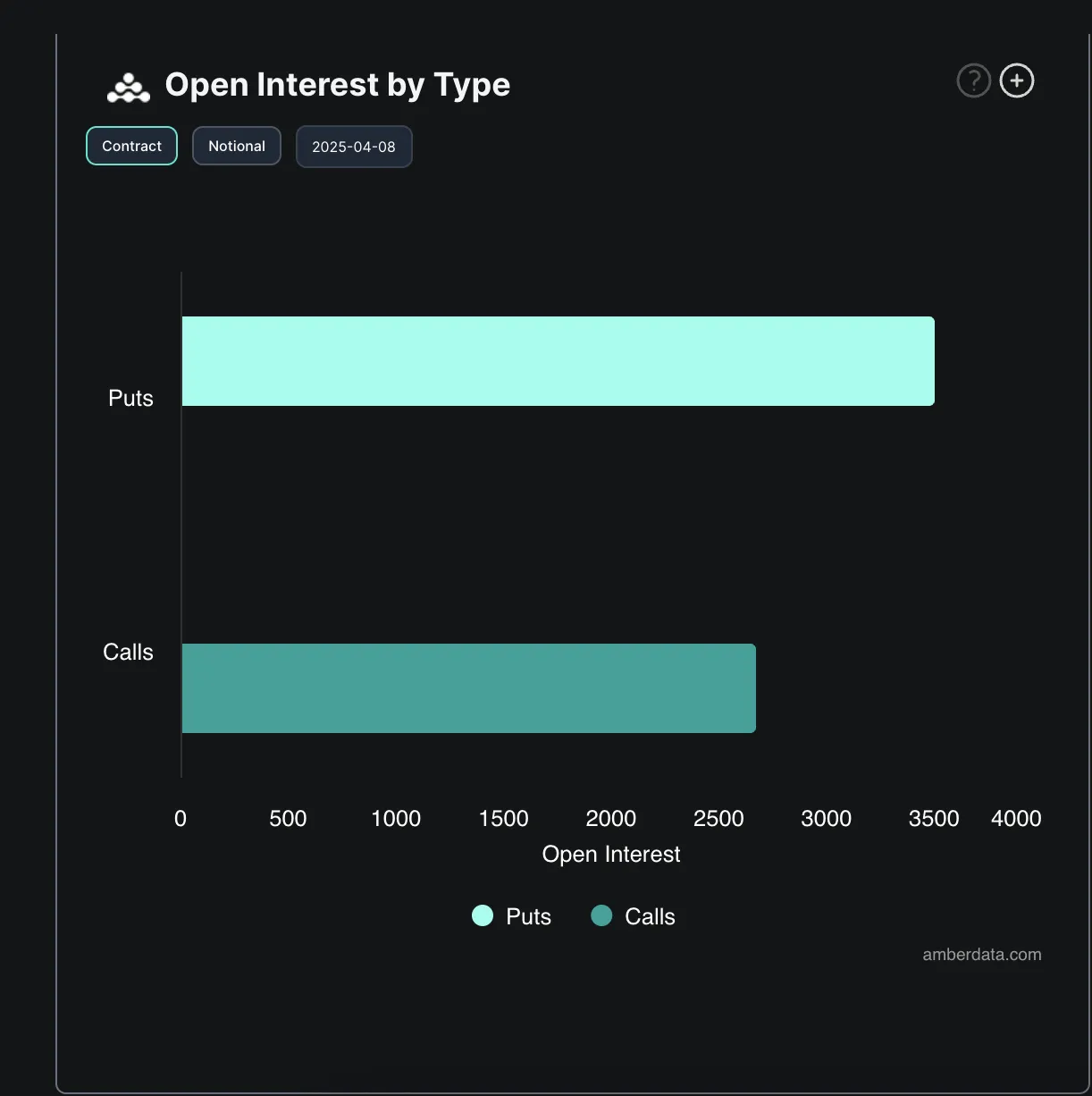 BTC Options Open Interest by Type