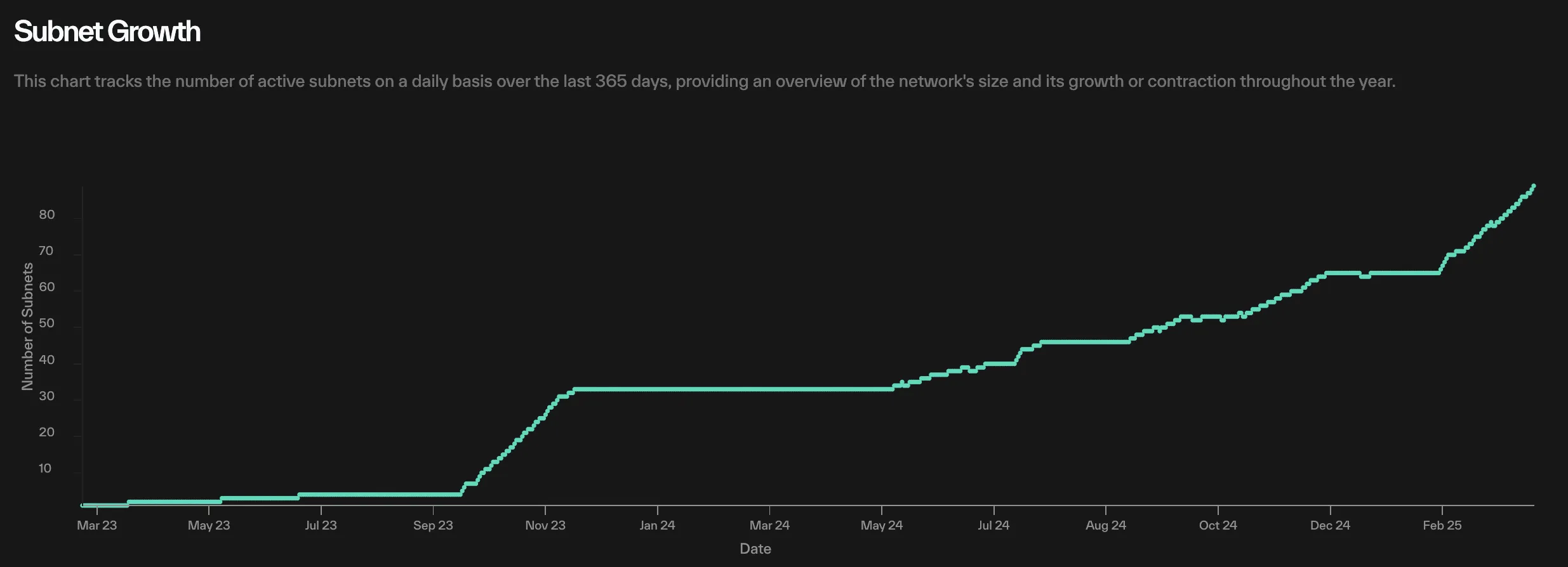Bittensor Subnet Count By Year