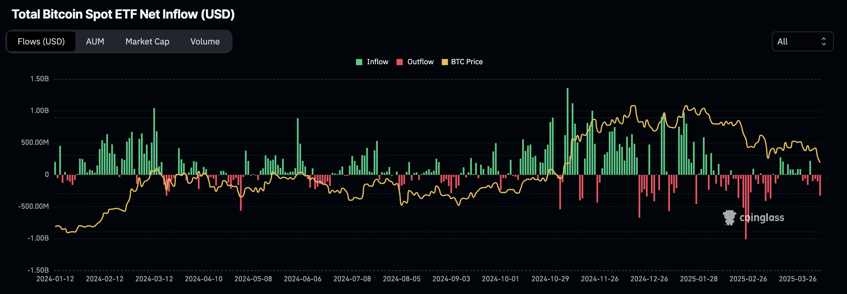 Tổng dòng tiền ròng vào Bitcoin Spot ETF (USD). Nguồn: Coinglass.