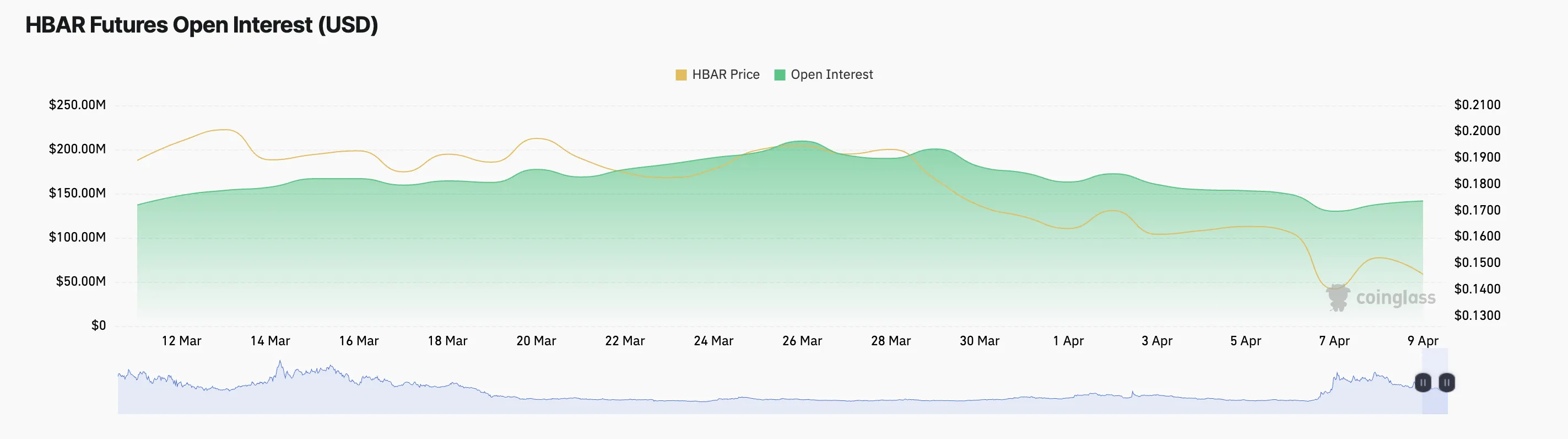 Open Interest của HBAR