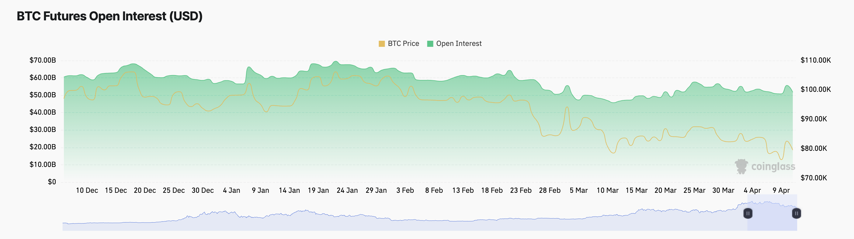 Lãi suất mở hợp đồng tương lai BTC.