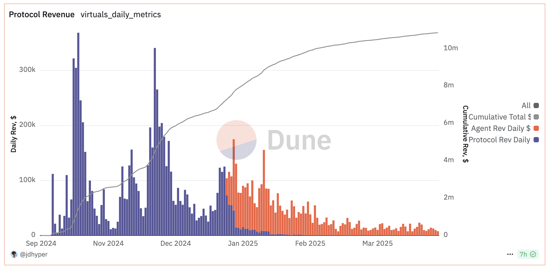 VIRTUAL Protocol and Agent Revenue (Daily).