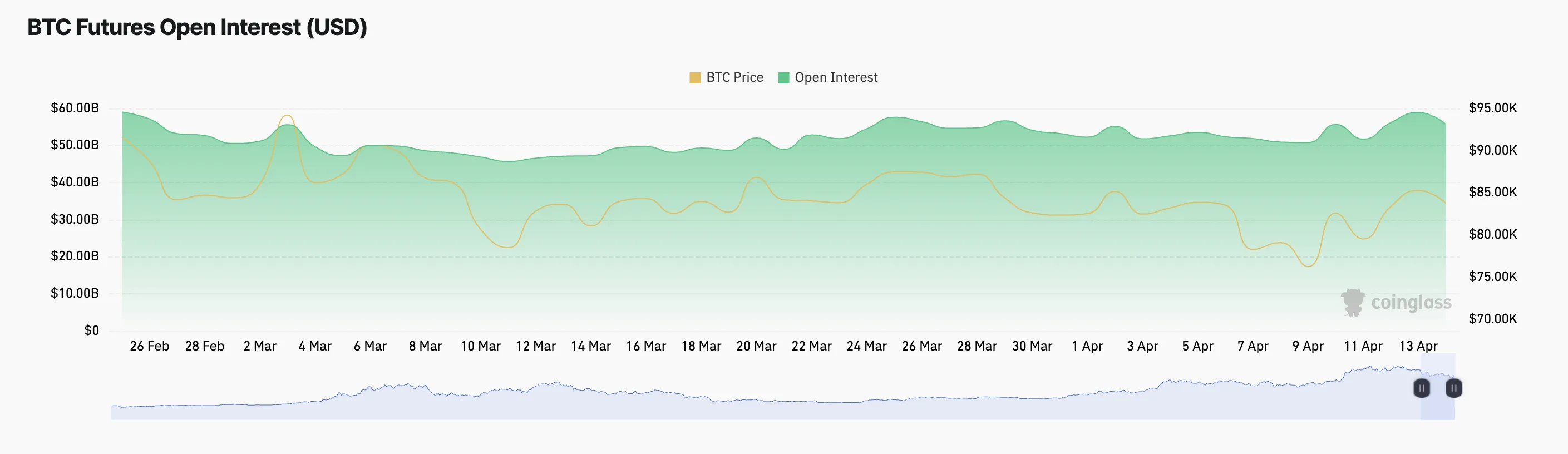 Lãi suất mở hợp đồng tương lai BTC.