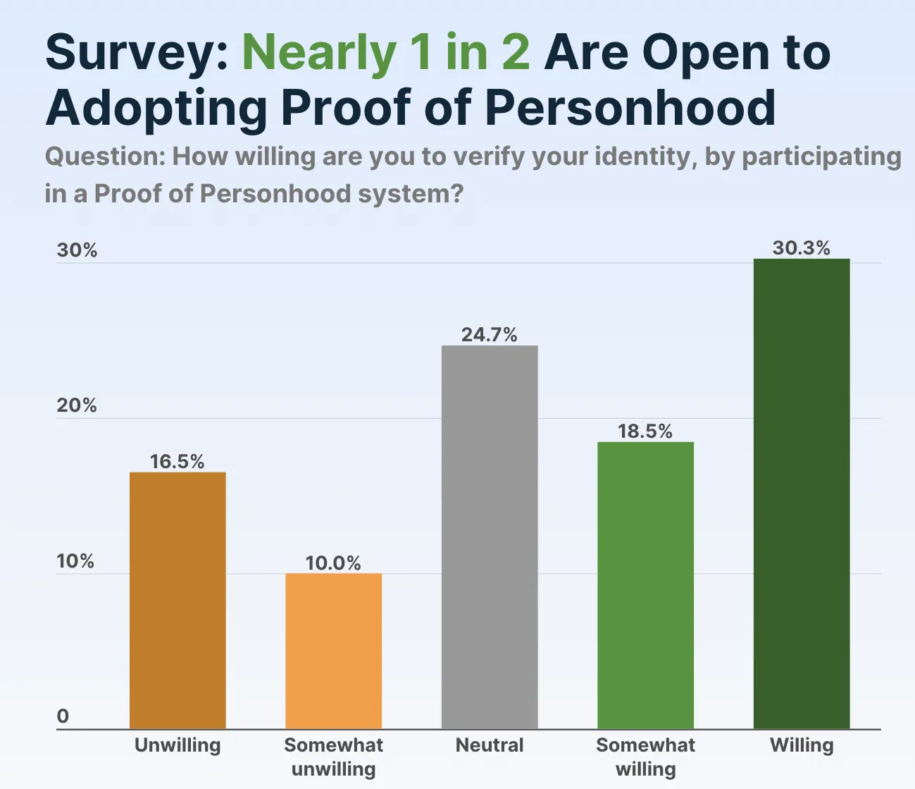 Khảo sát về Proof of Personhood