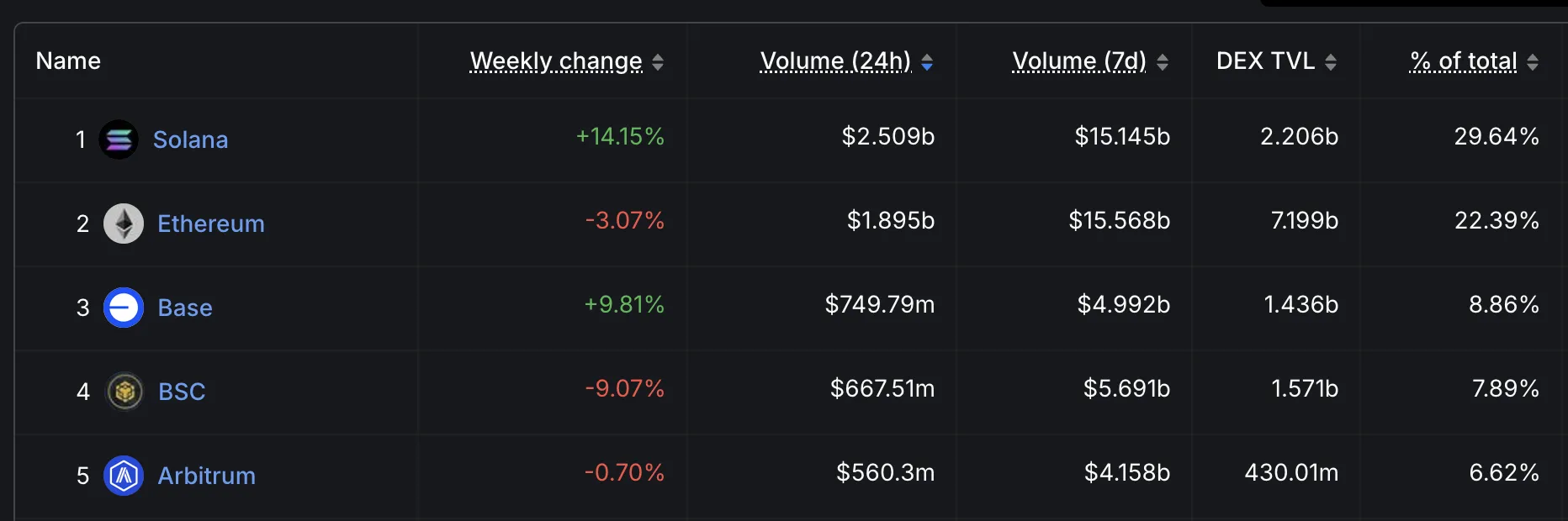 DEX Volume by Chain.