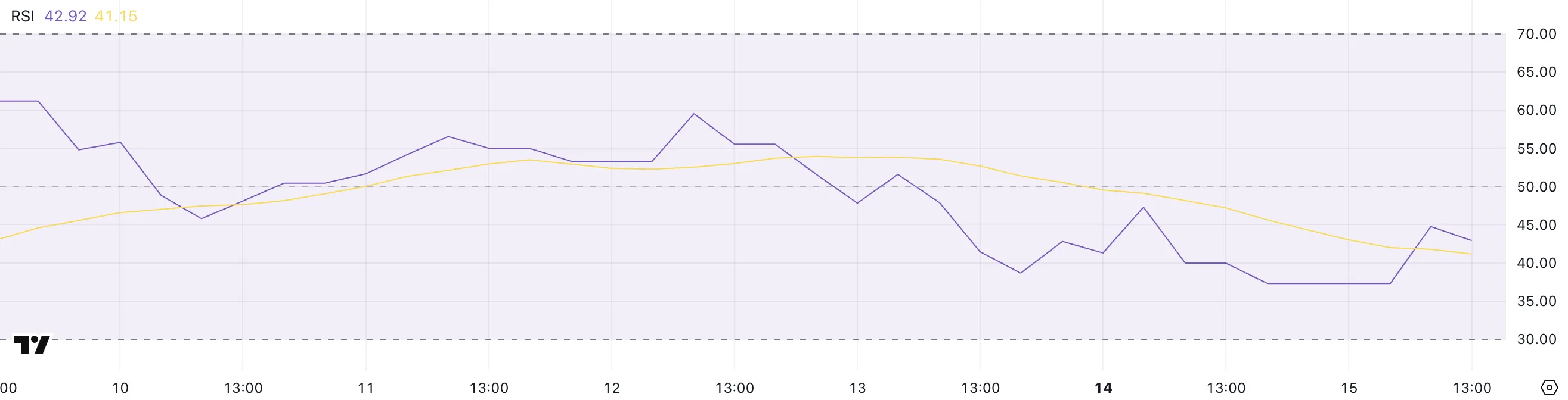 STRK RSI.