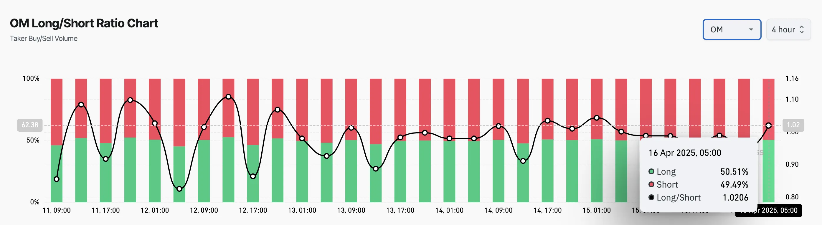 OM Long/Short Ratio.