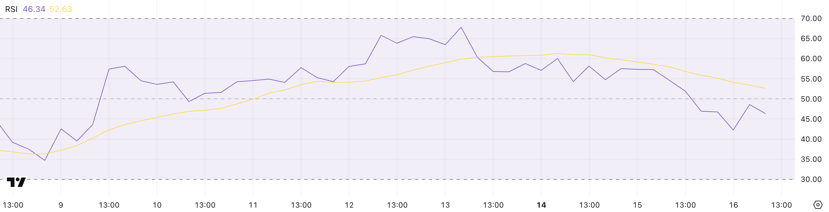 XRP RSI.
